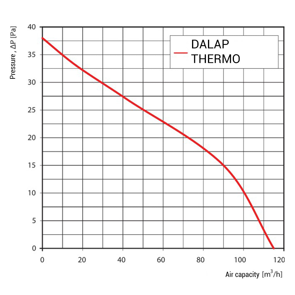 Energiesparset Dalap THERMO für die Warmluftverteilung durch die Wand, Ø 100 mm