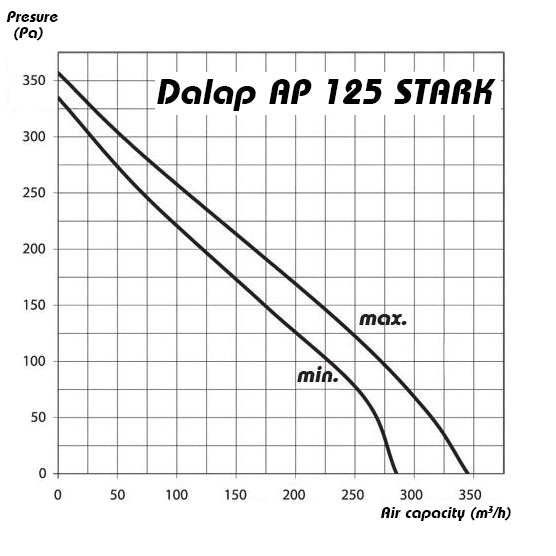 Rohrventilator Halbradial aus PVC mit Stufenschalter und höhere Leistung Ø 125 mm