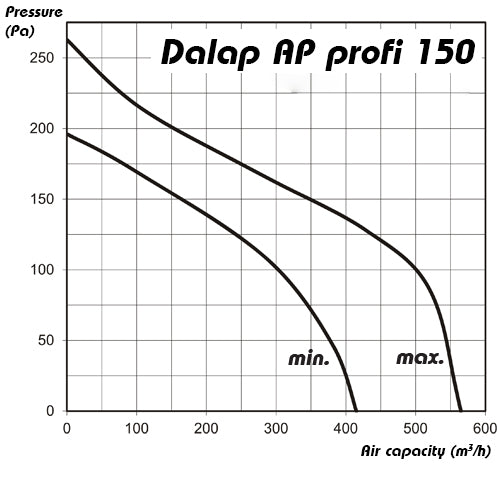 Rohrventilator zweistufig, mit Schalter Dalap AP PROFI Ø 150 mm