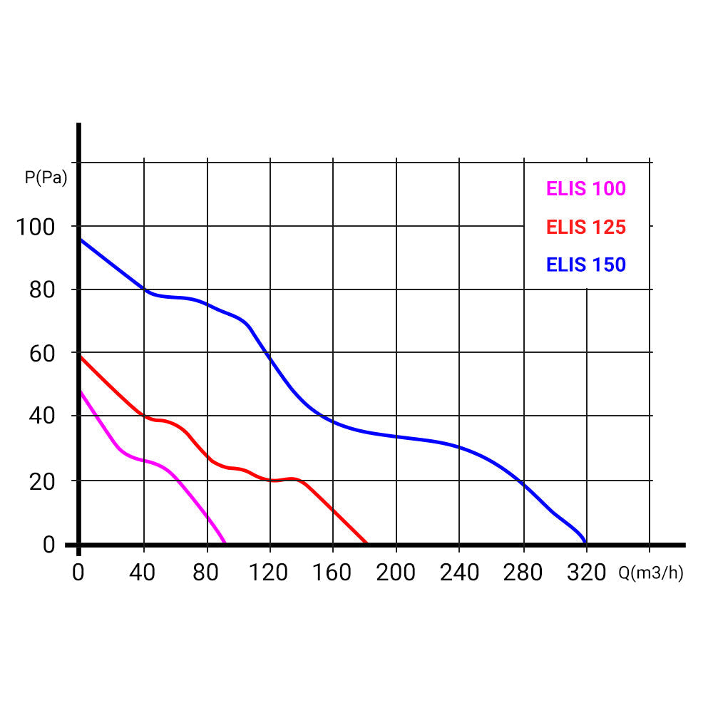 Badventilator Dalap 150 ELIS ZW mit Zeitnachlauf, Hygrostat und höherer Leistung, Ø 150 mm
