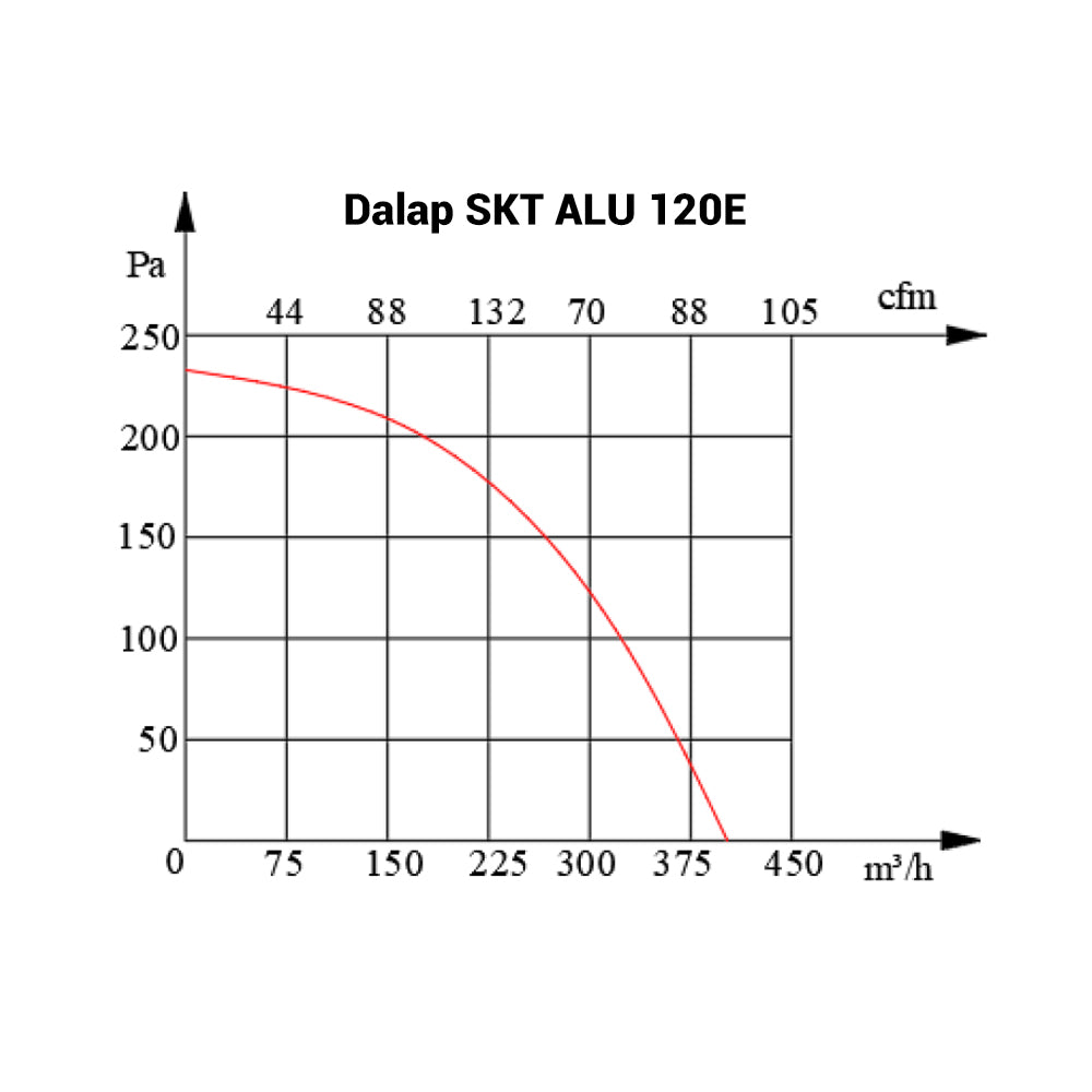 Aluminium-Radialventilator Dalap SKT ALU 120E, Ø 120 mm, 395 m³/h
