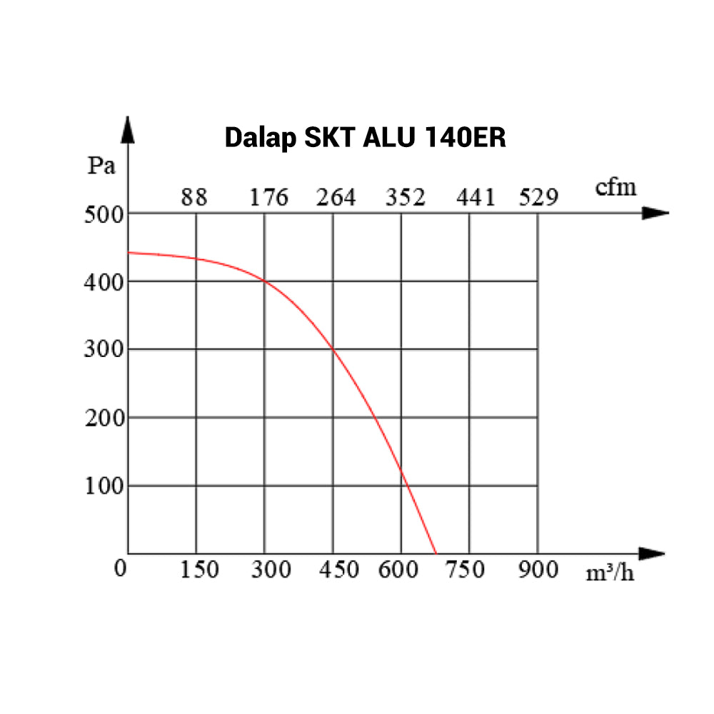 Aluminium-Radialventilator Dalap SKT ALU 140ER mit höherer Leistung, Ø 140 mm, 660 m³/h
