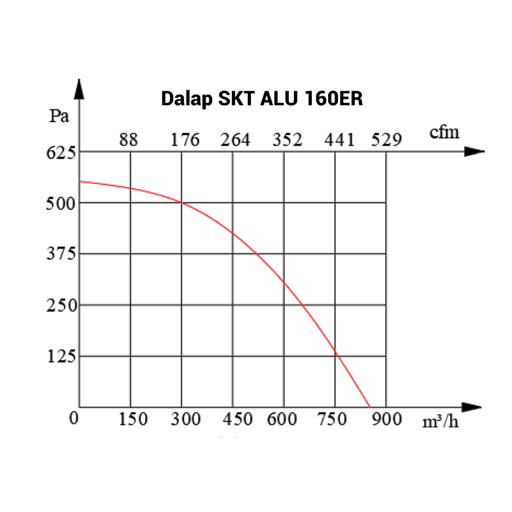 Aluminium-Radialventilator Dalap SKT ALU 160ER mit höherer Leistung, Ø 160 mm, 850 m³/h
