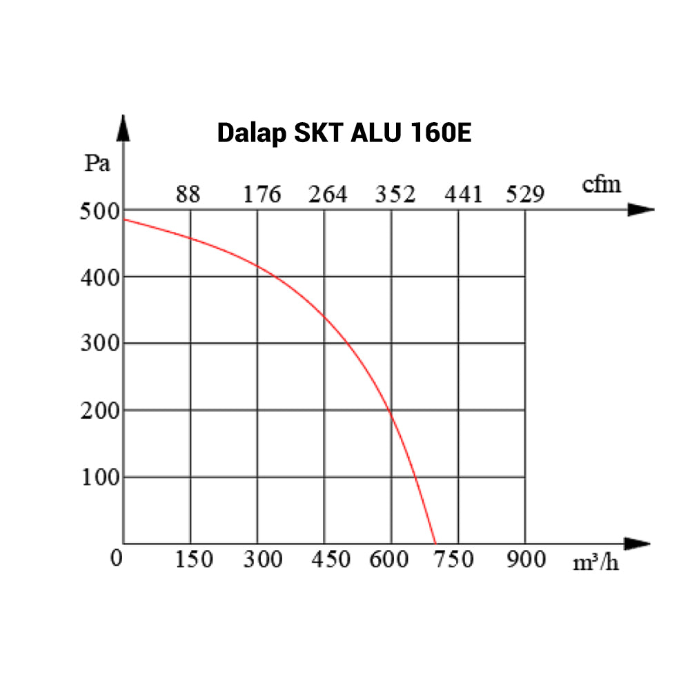Aluminium-Radialventilator Dalap SKT ALU 160E, Ø 160 mm, 730 m³/h