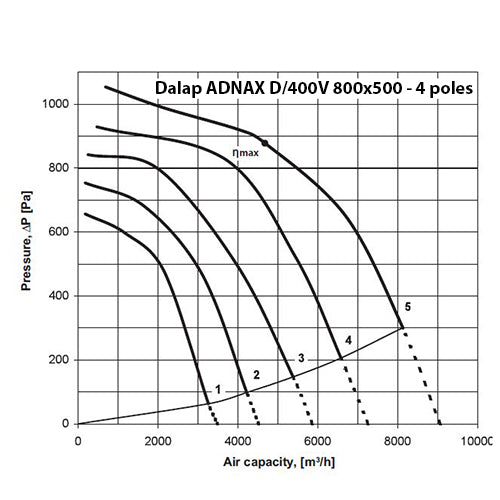 Schallgedämmter Ventilator für Lüftungskanal 400V / 800x500 mm