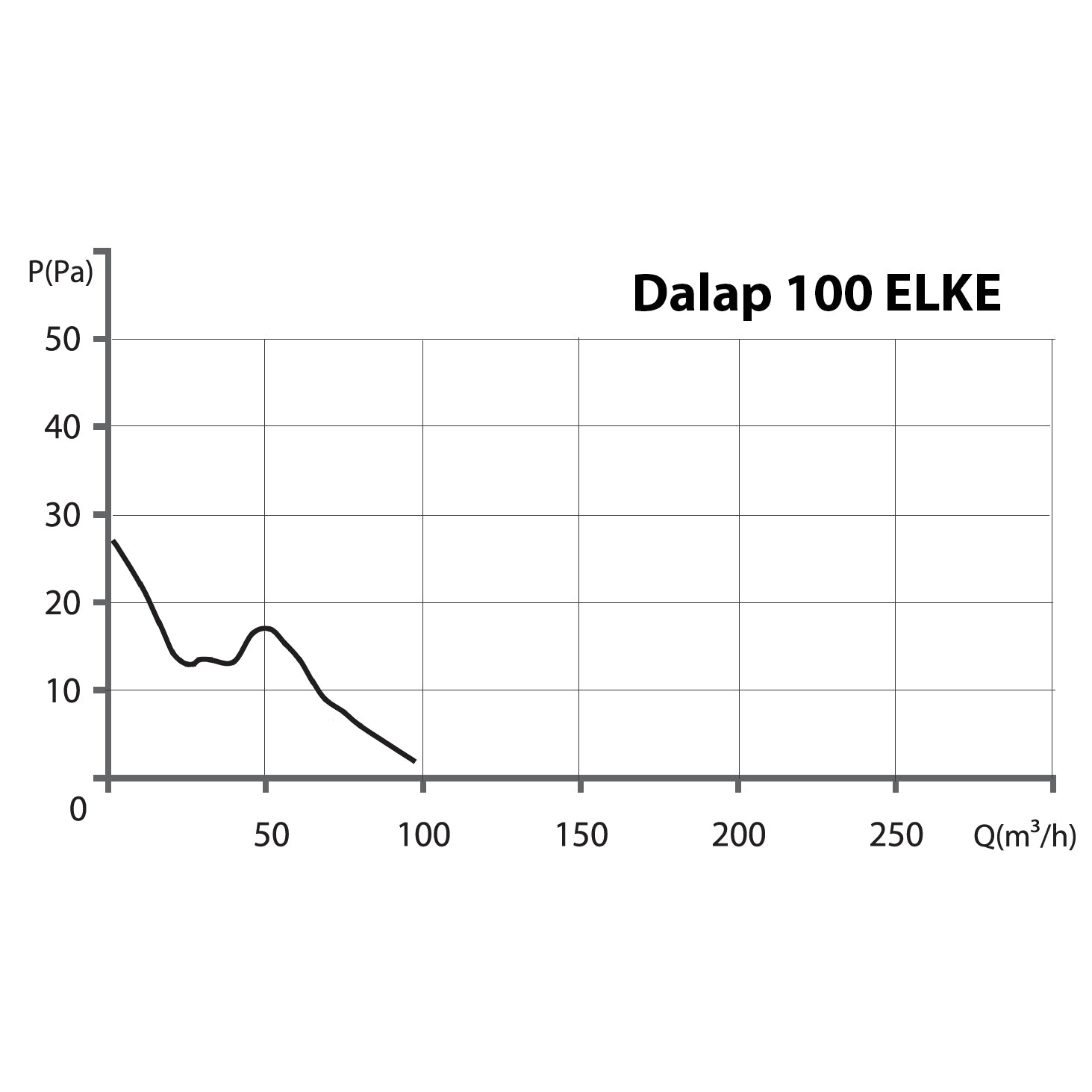 Kleinraumventilator Dalap 100 ELKE L mit Zugschalter