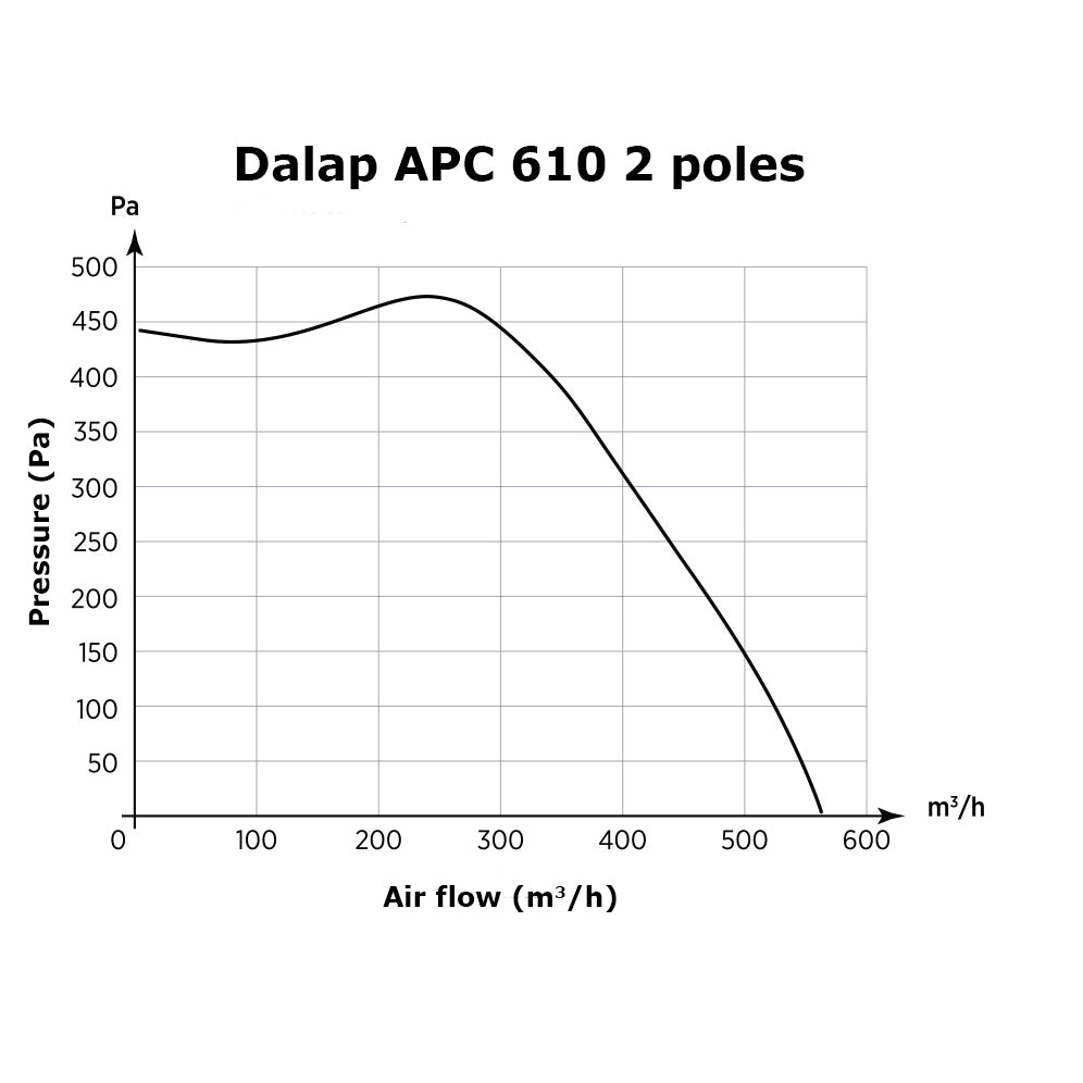 Säurefester Lüfter mit höherem Druck O.ERRE CAA 610 2T bei 400V, Ø 125 mm
