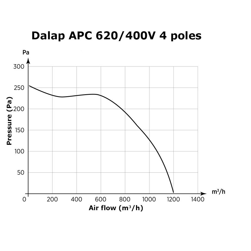 Säurefester Lüfter mit höherem Druck O.ERRE CAA 620 4T bei 400V, Ø 200 mm