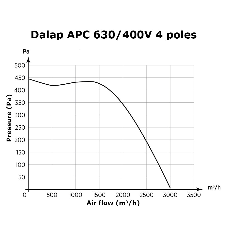 Säurefester Lüfter mit höherem Druck O.ERRE CAA 630 4T bei 400V, Ø 250 mm