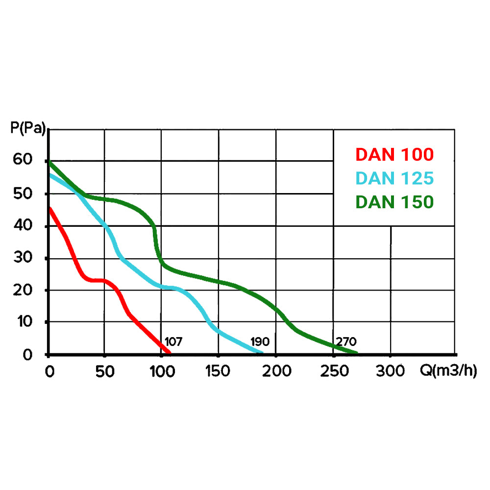 Kleiner Rohrventilator Dalap 100 DAN 12V für feuchte Umgebung, konisch, Ø 100 mm