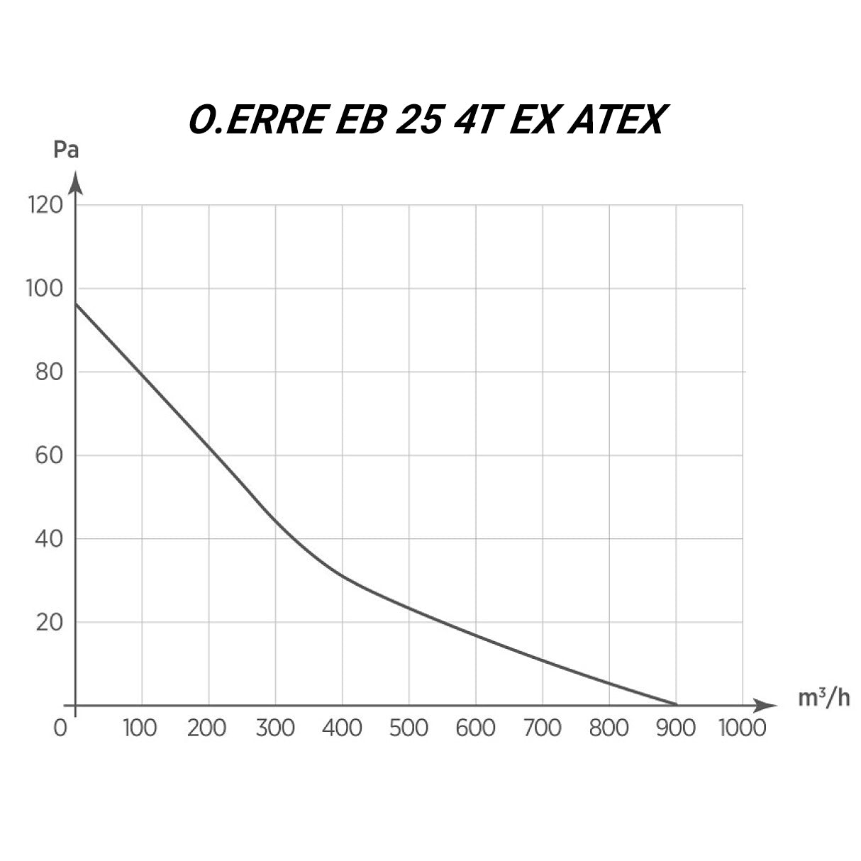 Hochdruckventilator für explosionsgefährdete Umgebungen 400V O.ERRE EB 25 4T EX ATEX, Ø 260 mm