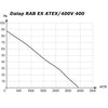 Hochdruckventilator für explosionsgefährdete Umgebungen O.ERRE EB 40 4T EX ATEX bei 230V/400V, Ø 415 mm