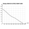 Hochdruckventilator für explosionsgefährdete Umgebungen O.ERRE EB 50 4T EX ATEX bei 230V/400V, Ø 515 mm