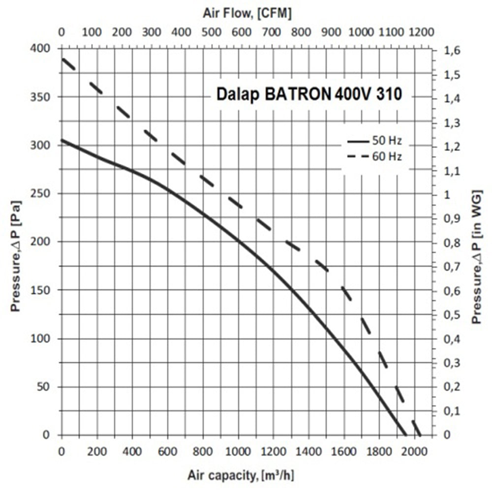 Dachventilator 400V Dalap BATRON Ø 285 mm, 1950 m³/h
