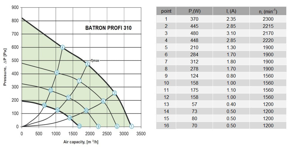 Dachventilator mit EC-Motor Dalap BATRON PROFI Ø 285 mm, 3220 m³/h
