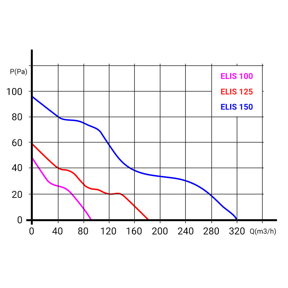Badventilator Dalap 125 ELIS Z mit Zeitnachlauf, höherer Leistung und Rückschlagklappe, Ø 125 mm