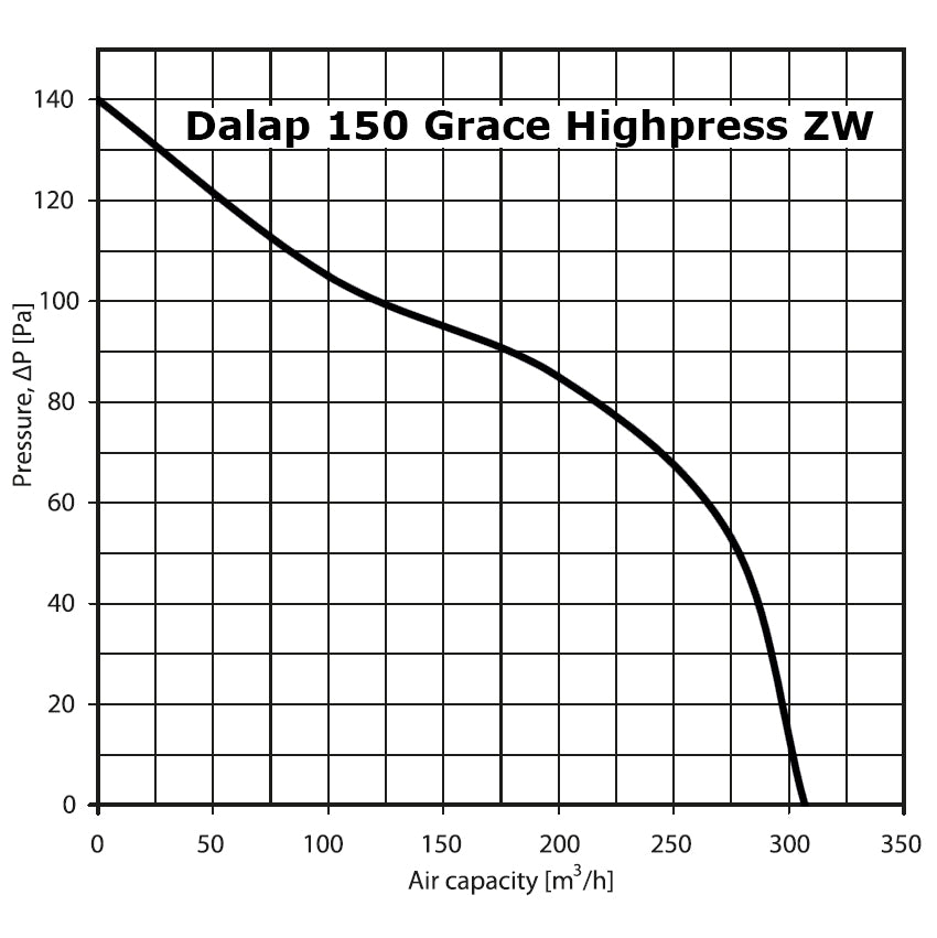 Badventilator Ø 150 mm mit Nachlauftimer, Feuchtesensor und höherem Luftdruck