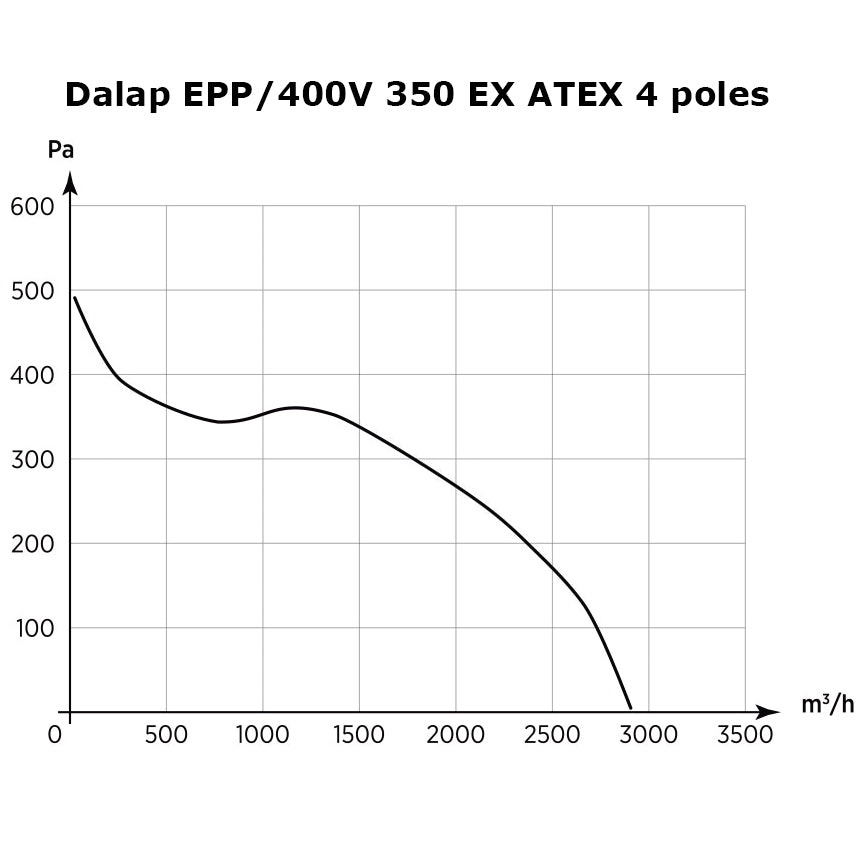 Hochdruckventilator für explosionsgefährdete Umgebungen O.ERRE CS 350 4T EX ATEX bei 400V, Ø 315 mm