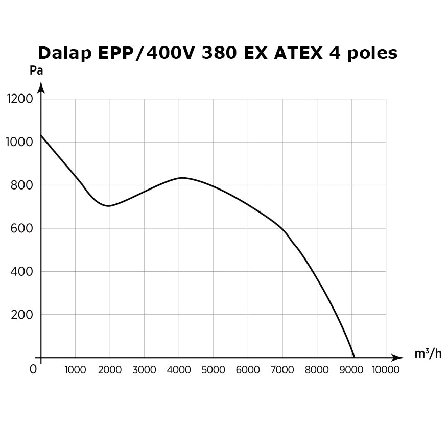 Hochdruckventilator für explosionsgefährdete Umgebungen Dalap EPP/400V 380 EX ATEX, Ø 400 mm